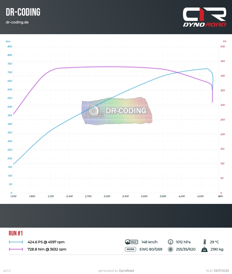 Dyno Diagramm - Leistungssteigerung durch Chiptuning Kennfeldoptimierung